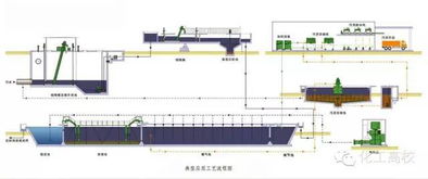 废水污水处理技术工艺流程图解（下） 从二级处理到资源化利用